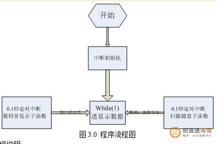 51单片机时钟秒表课程设计