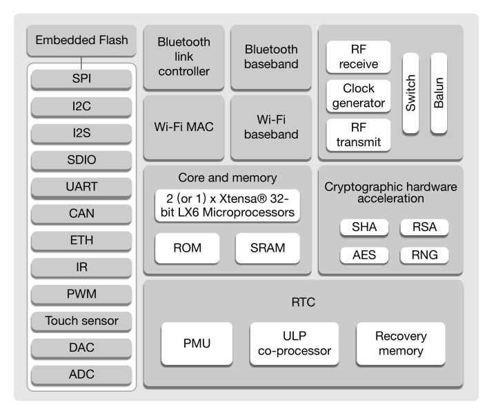 ESP32和ESP8266有什么区别呢？