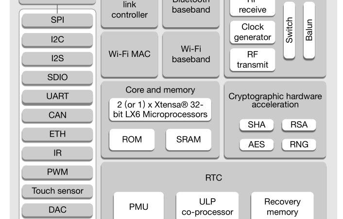 ESP32和ESP8266有什么区别呢？