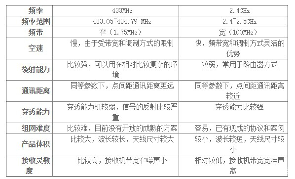 什么是433M无线模块 433M、2.4G无线模块有什么不同