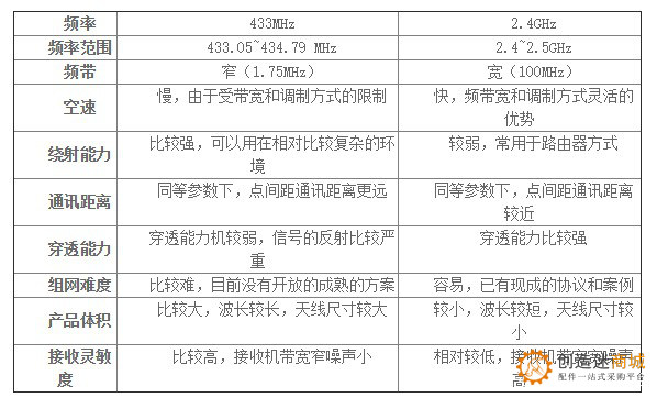 什么是433M无线模块 433M、2.4G无线模块有什么不同