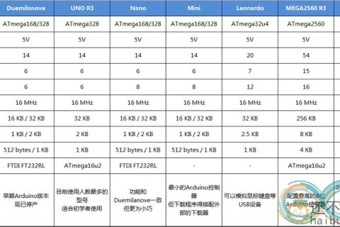 <strong>常见arduino型号（版本）比较</strong>