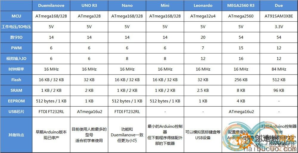 <strong>常见arduino型号（版本）比较</strong>