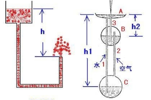 科技小制作：希罗喷泉