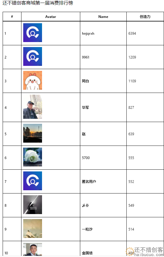 还不错创客商城第一届消费排行榜