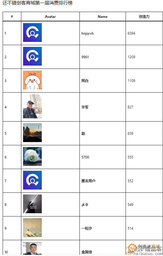 还不错创客商城第一届消费排行榜