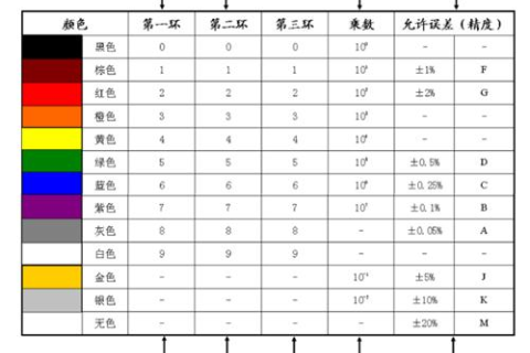 色环电阻分为五环和四环_区别是什么