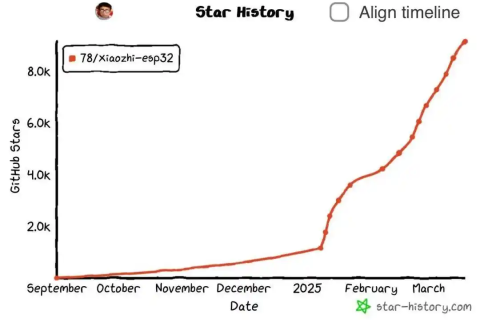 小智AI关注热度不断，十方融海开源共享为世界贡献“中国智慧”！