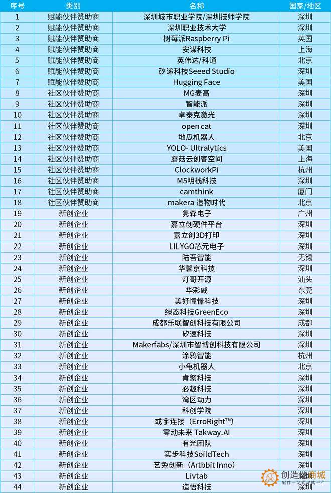 大湾区国际创客峰会2025，参展名单
