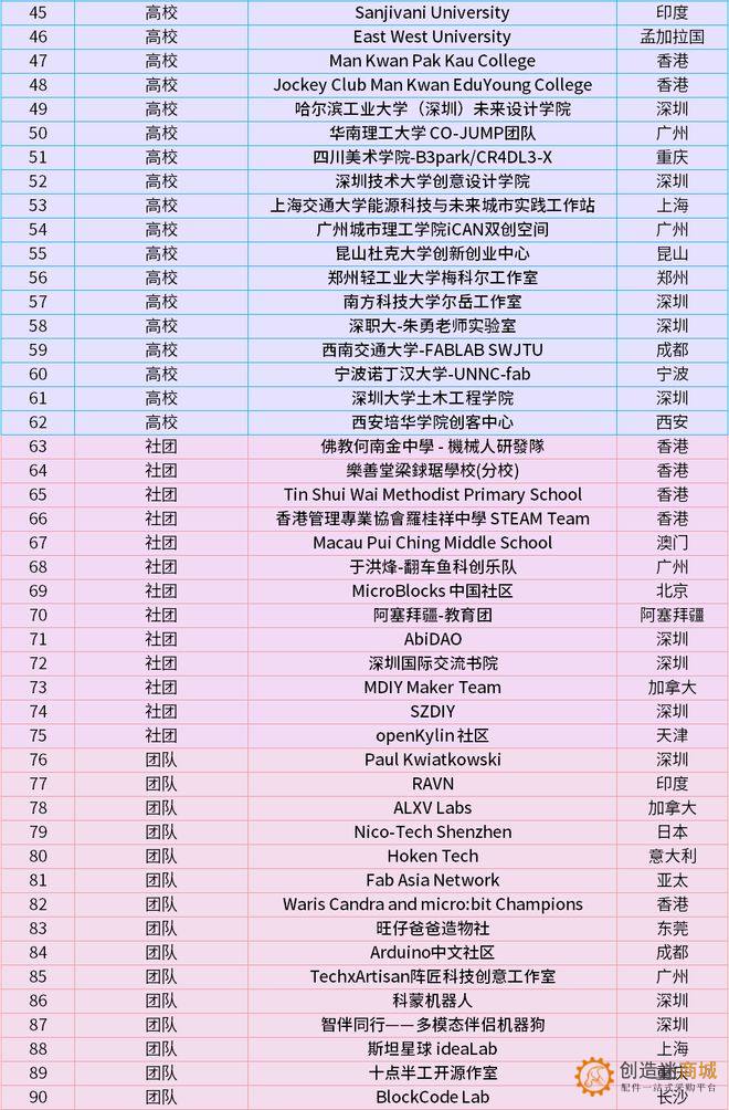 大湾区国际创客峰会2025，参展名单